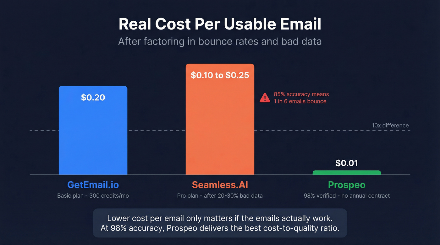 Cost per email comparison across all three tools