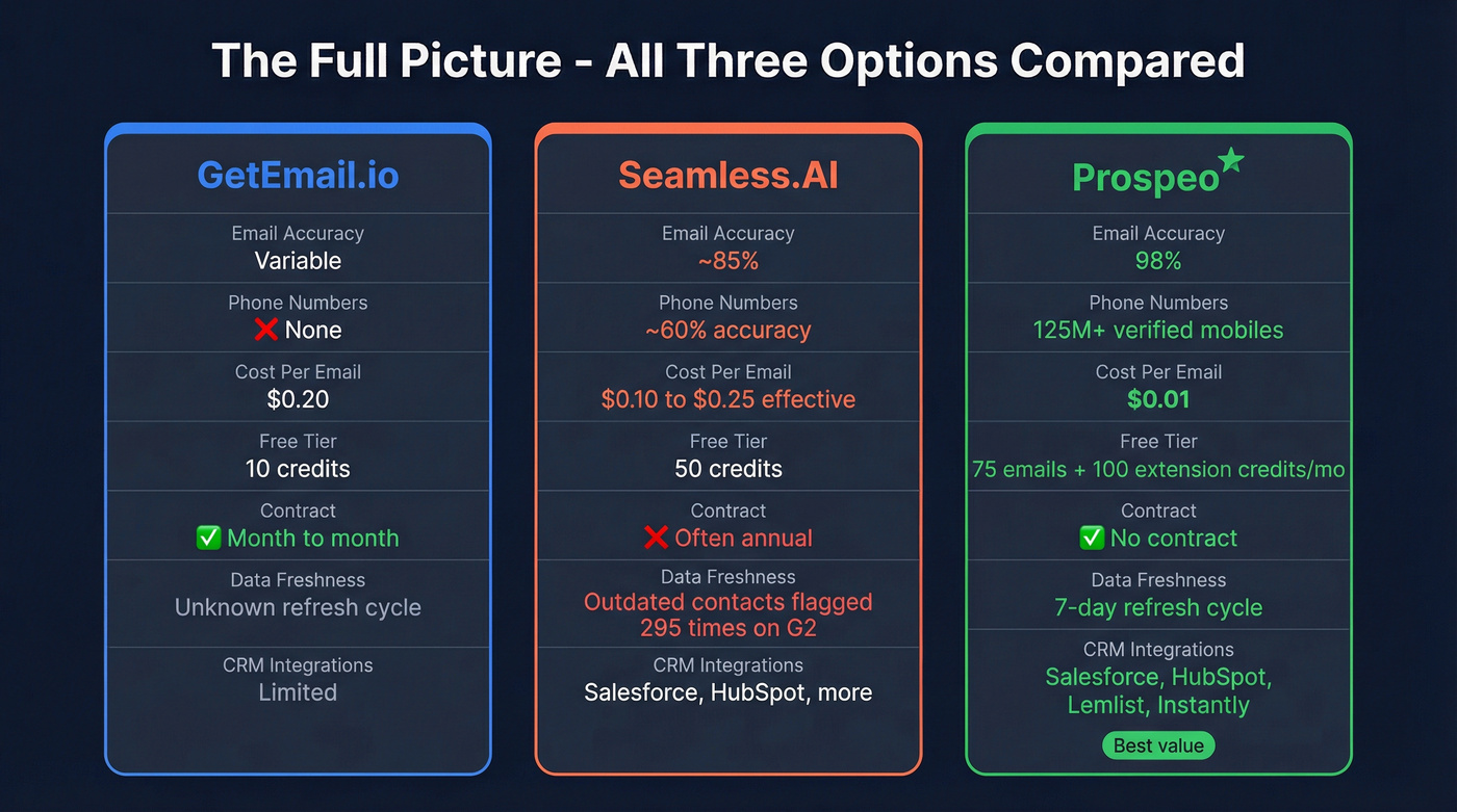 Three-way comparison of GetEmail.io, Seamless.AI, and Prospeo