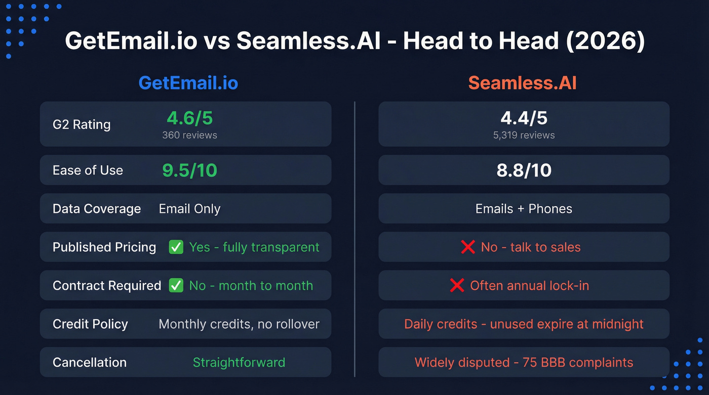 GetEmail.io vs Seamless.AI head-to-head feature comparison
