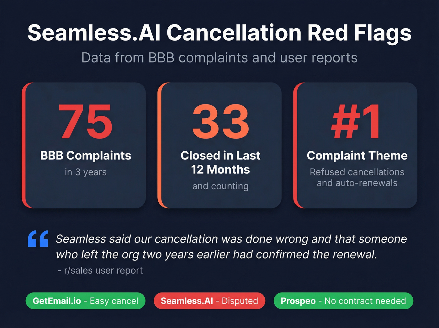 Seamless.AI cancellation complaints BBB data visualization