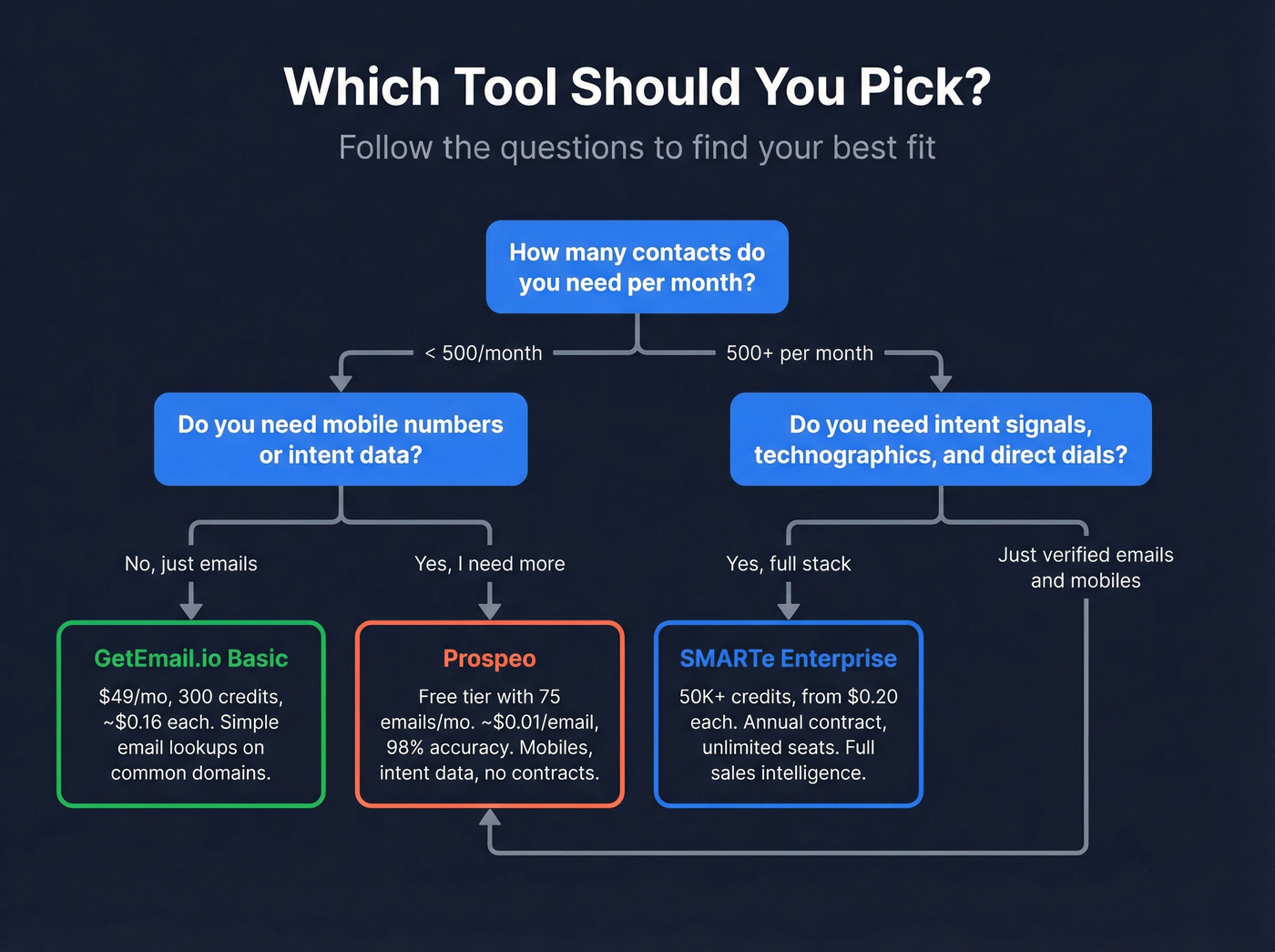 Decision flowchart for choosing the right data tool