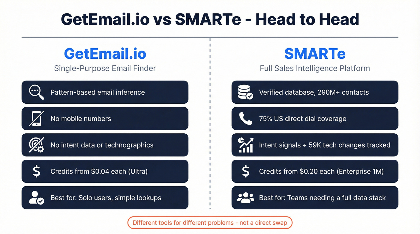 GetEmail.io vs SMARTe head-to-head comparison overview