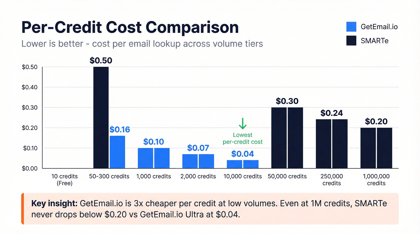 Per-credit cost comparison chart across volume tiers
