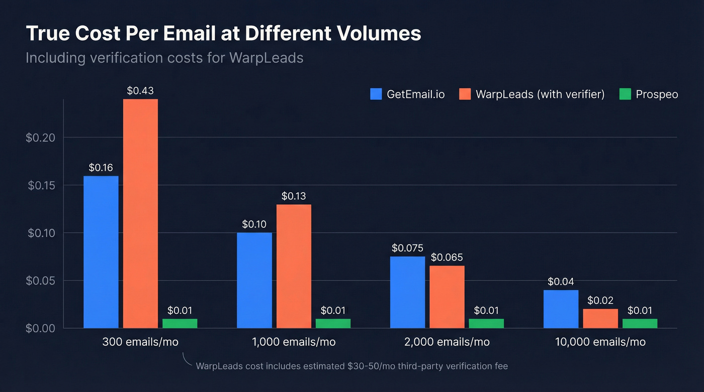 Cost per email comparison chart across volume tiers