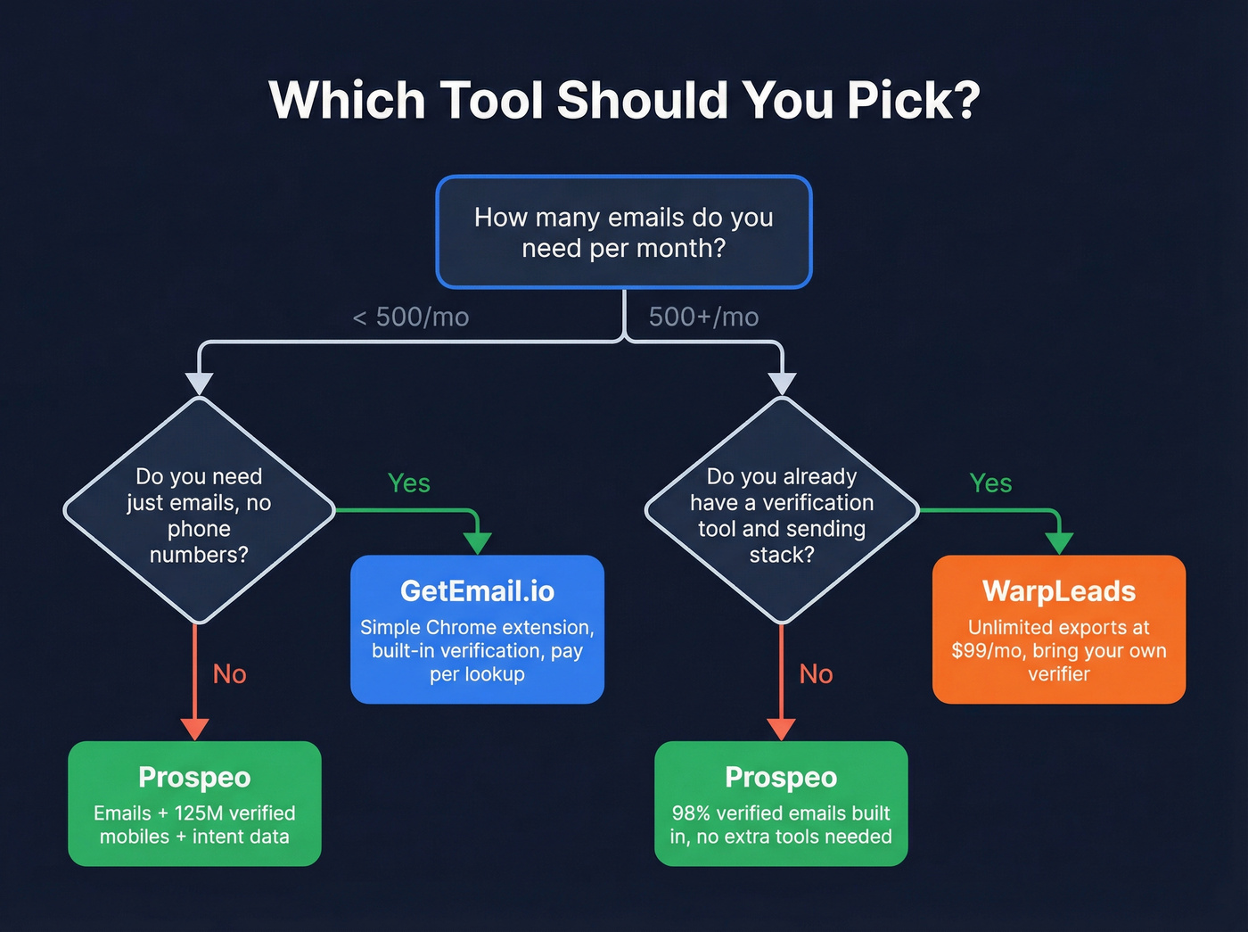 Decision flowchart for choosing the right B2B data tool
