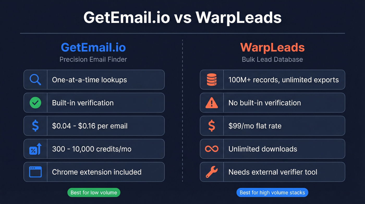 GetEmail.io vs WarpLeads head-to-head comparison diagram