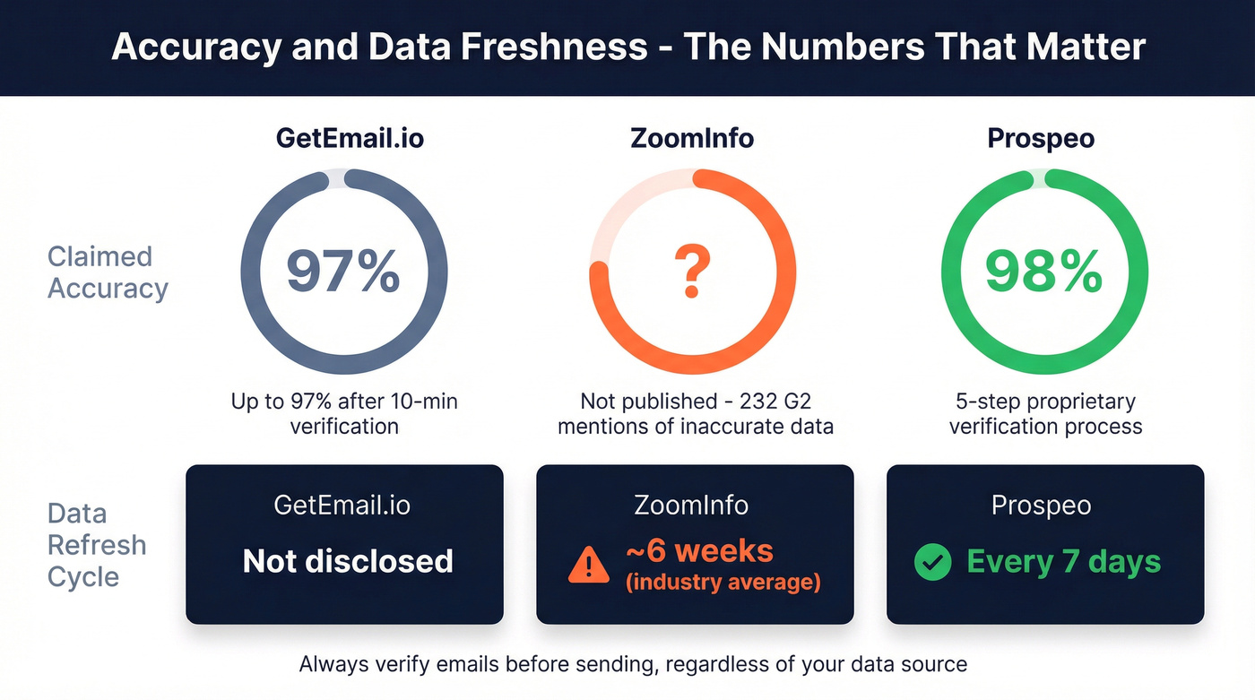Data accuracy and freshness comparison stat card