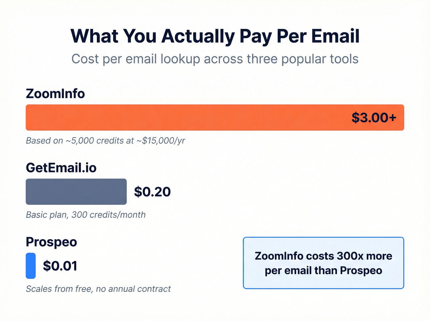Cost per email comparison bar chart across three tools