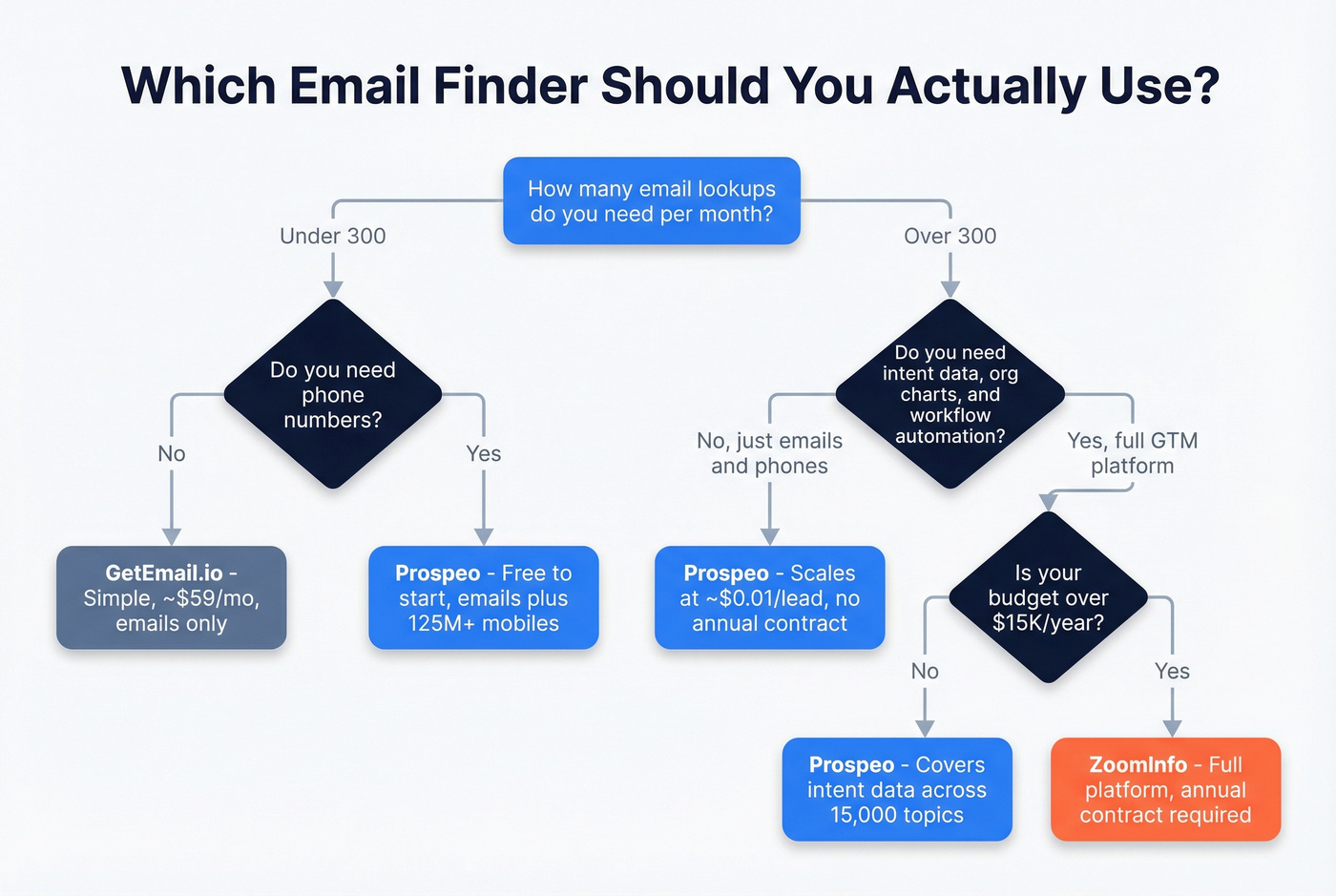 Decision tree for choosing the right email finder tool