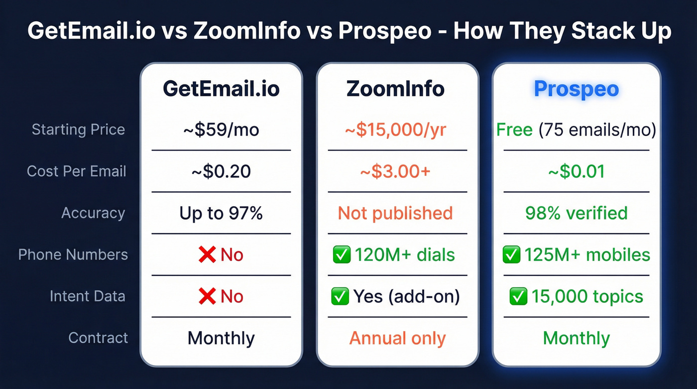 GetEmail.io vs ZoomInfo vs Prospeo feature comparison