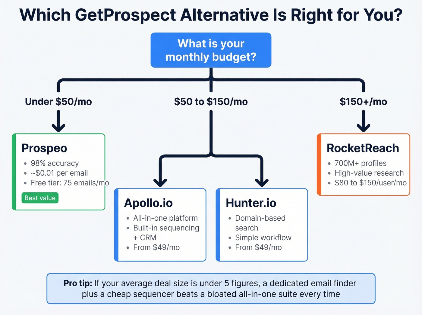 Decision tree for choosing the right GetProspect alternative by budget