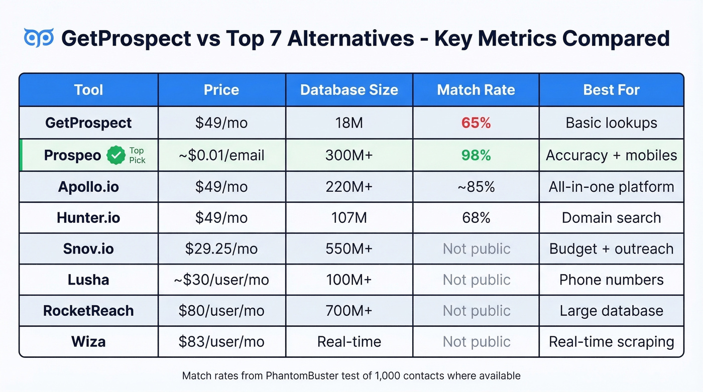 GetProspect alternatives comparison matrix with key metrics