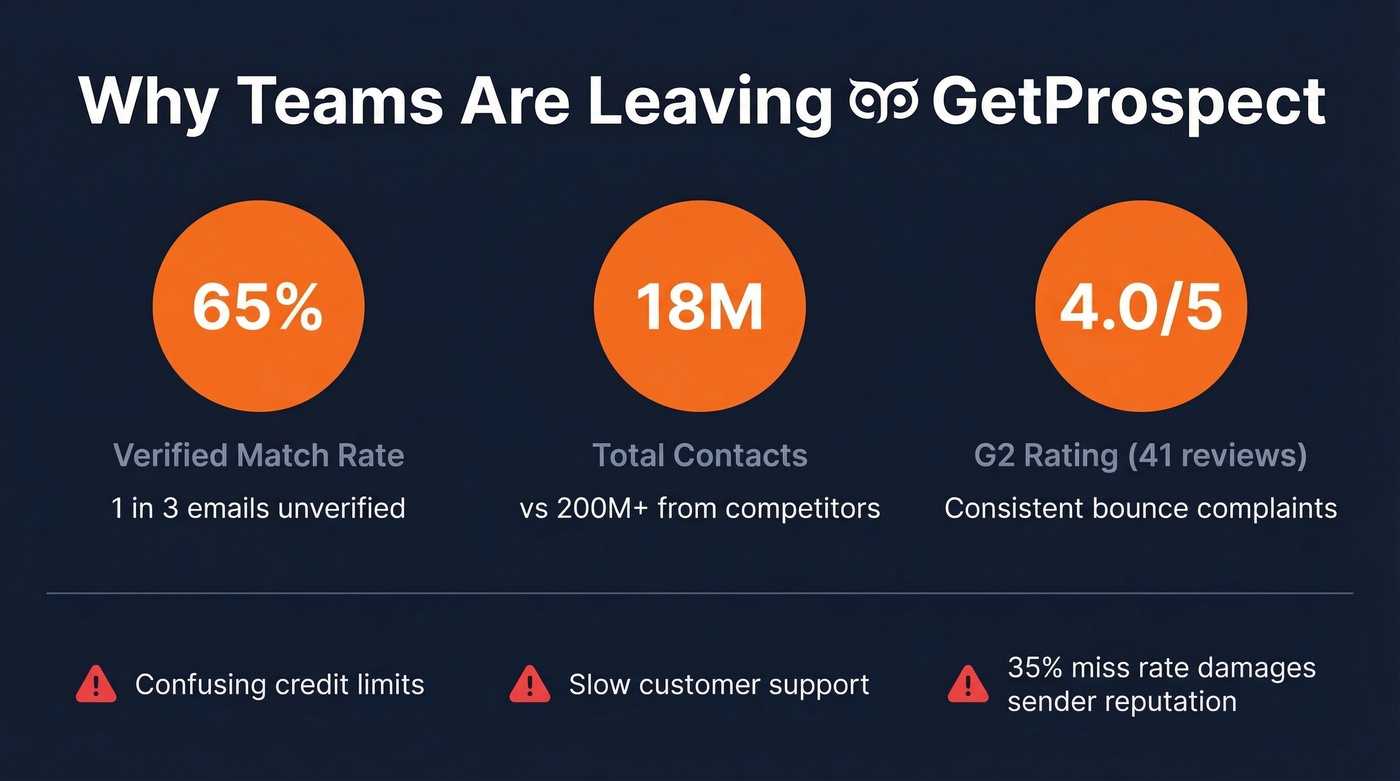 GetProspect key pain points and stats overview