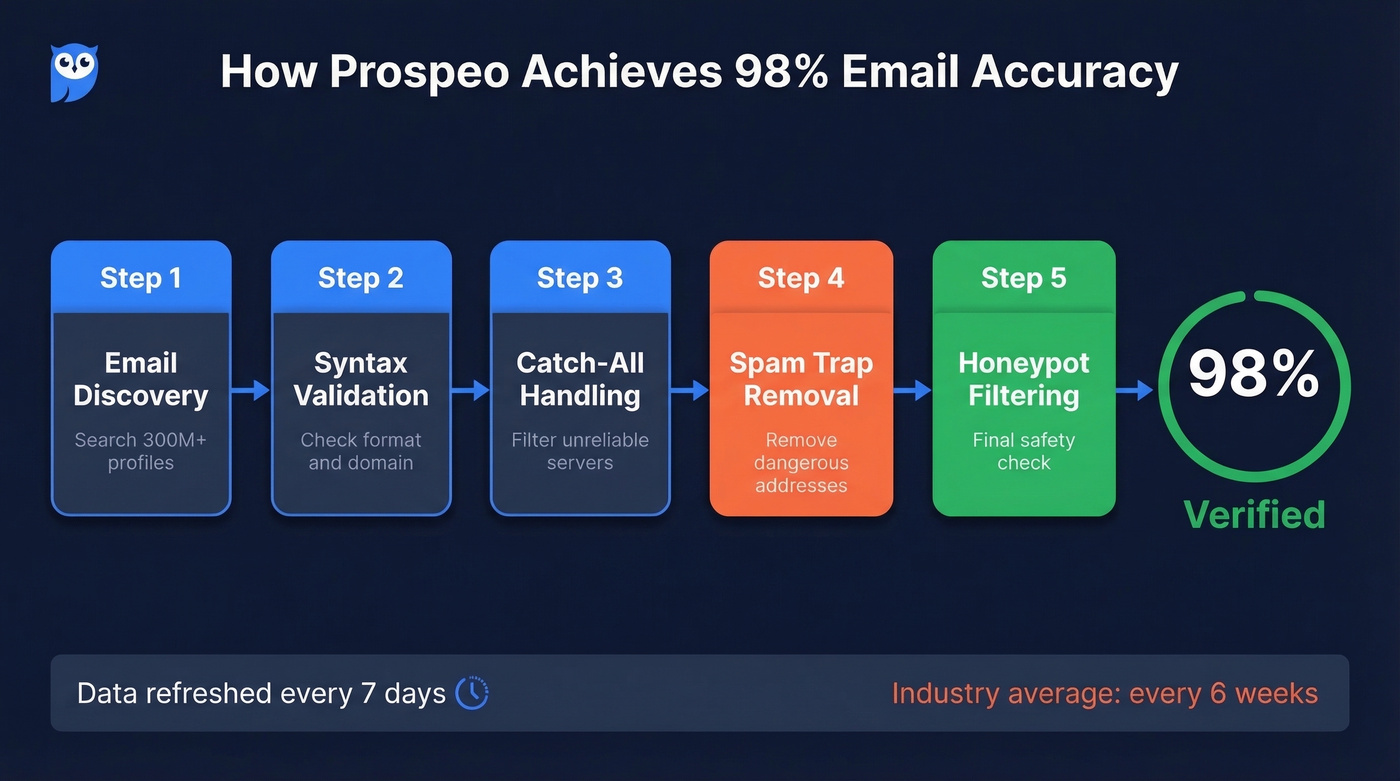 Prospeo 5-step email verification process flow