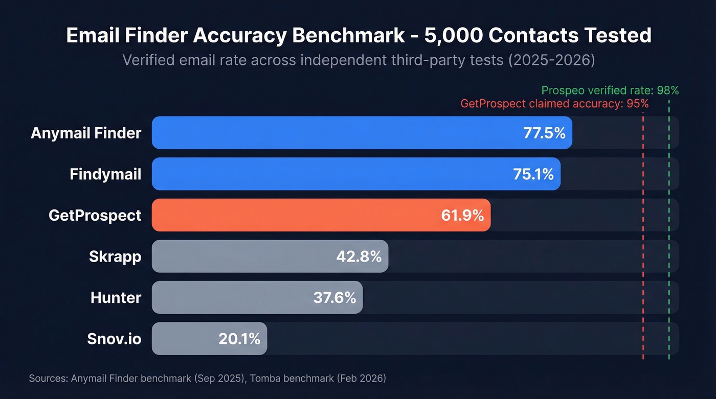 Email finder accuracy benchmark comparison bar chart