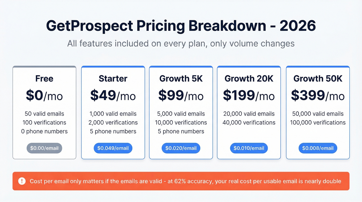 GetProspect pricing tiers visual breakdown with cost per email