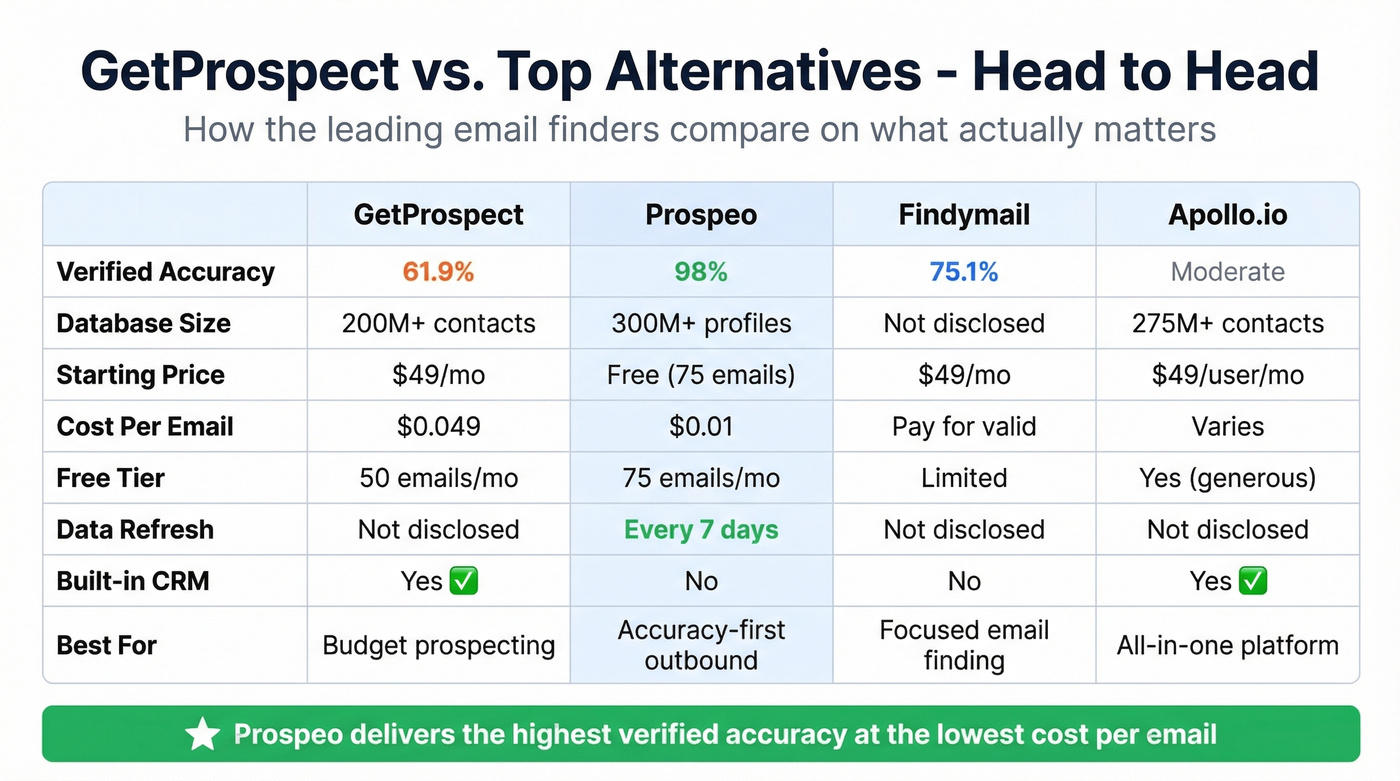 GetProspect vs alternatives head-to-head comparison matrix