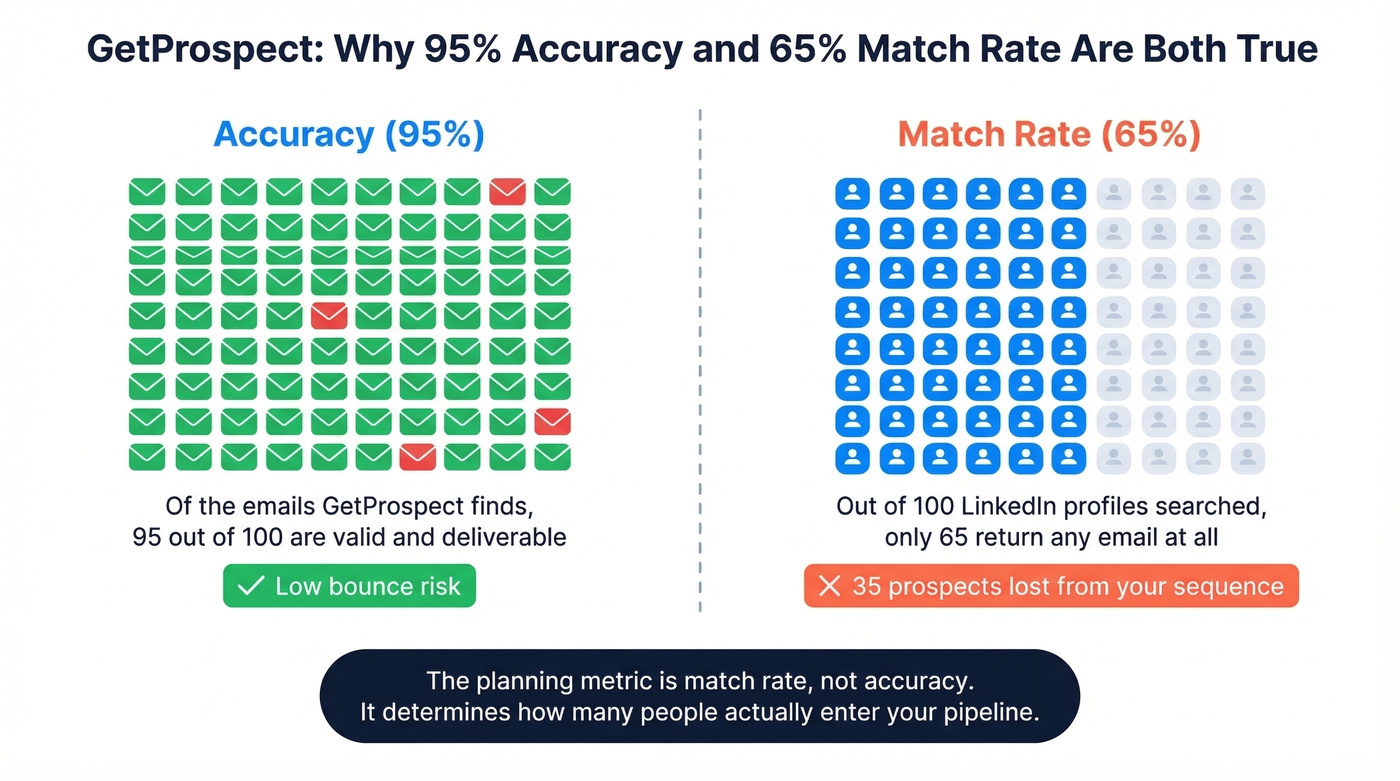 Accuracy vs match rate explained visually with GetProspect data