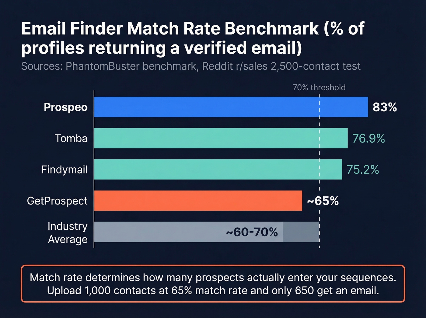 Match rate benchmark comparison across email finder tools
