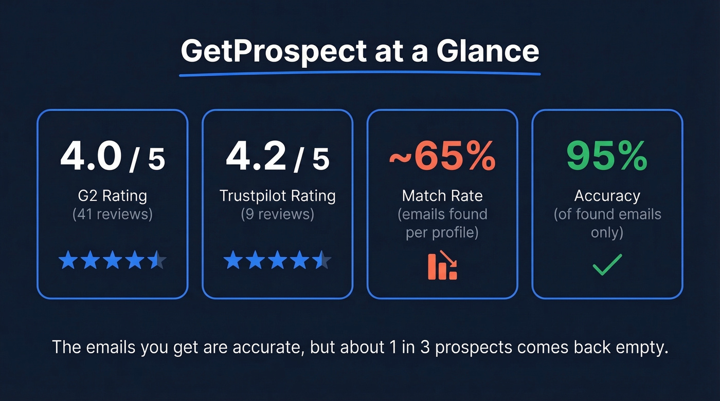 GetProspect key stats: ratings, match rate, accuracy