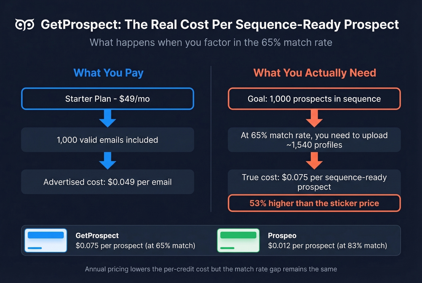 GetProspect true cost per prospect including match rate gap