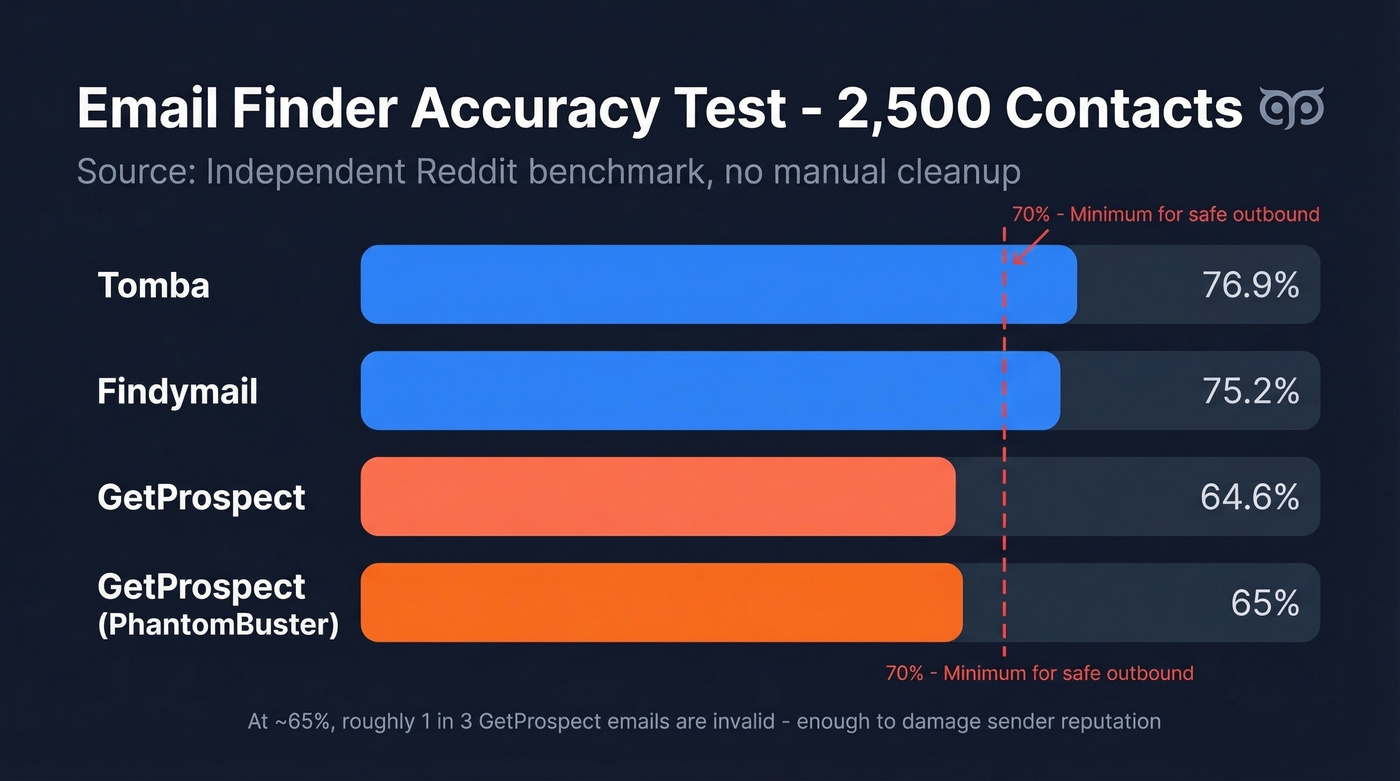 Email accuracy comparison across four email finder tools