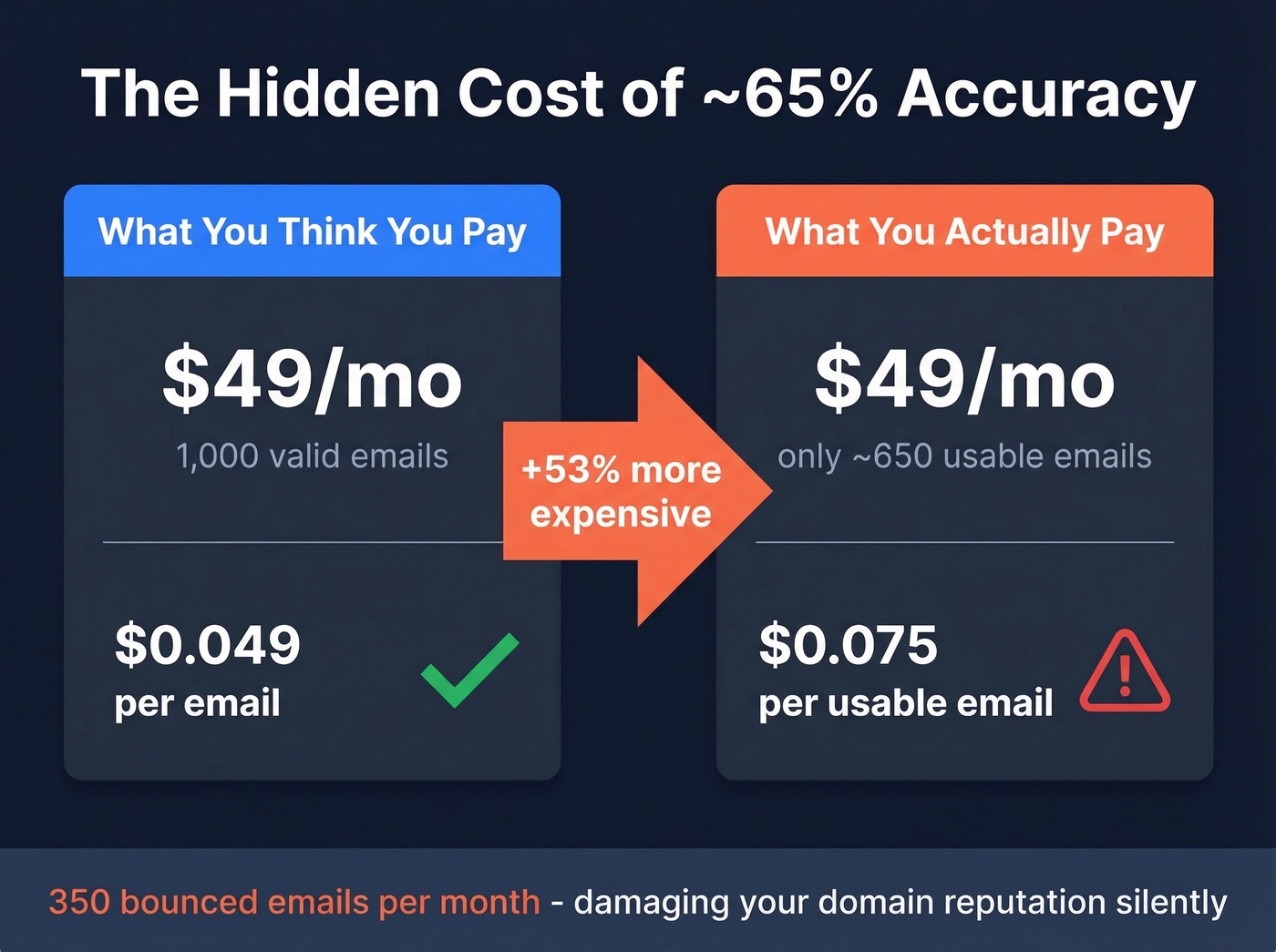 GetProspect hidden cost breakdown showing effective per-email price