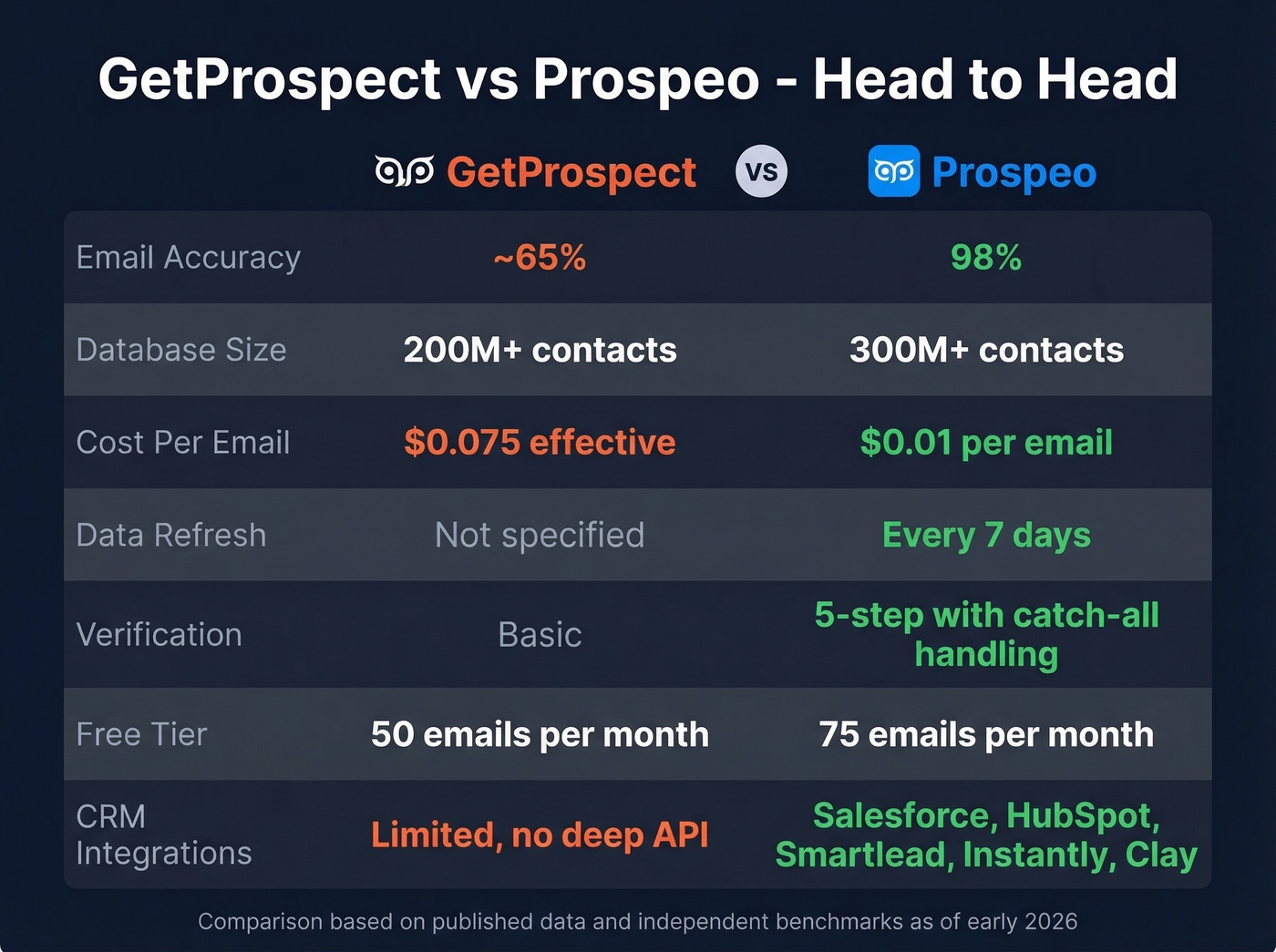 GetProspect vs Prospeo head-to-head feature comparison