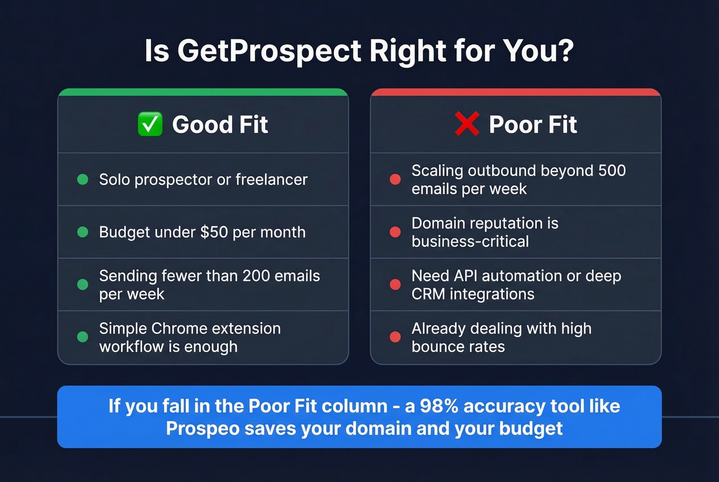 GetProspect use case fit diagram showing ideal vs poor fit