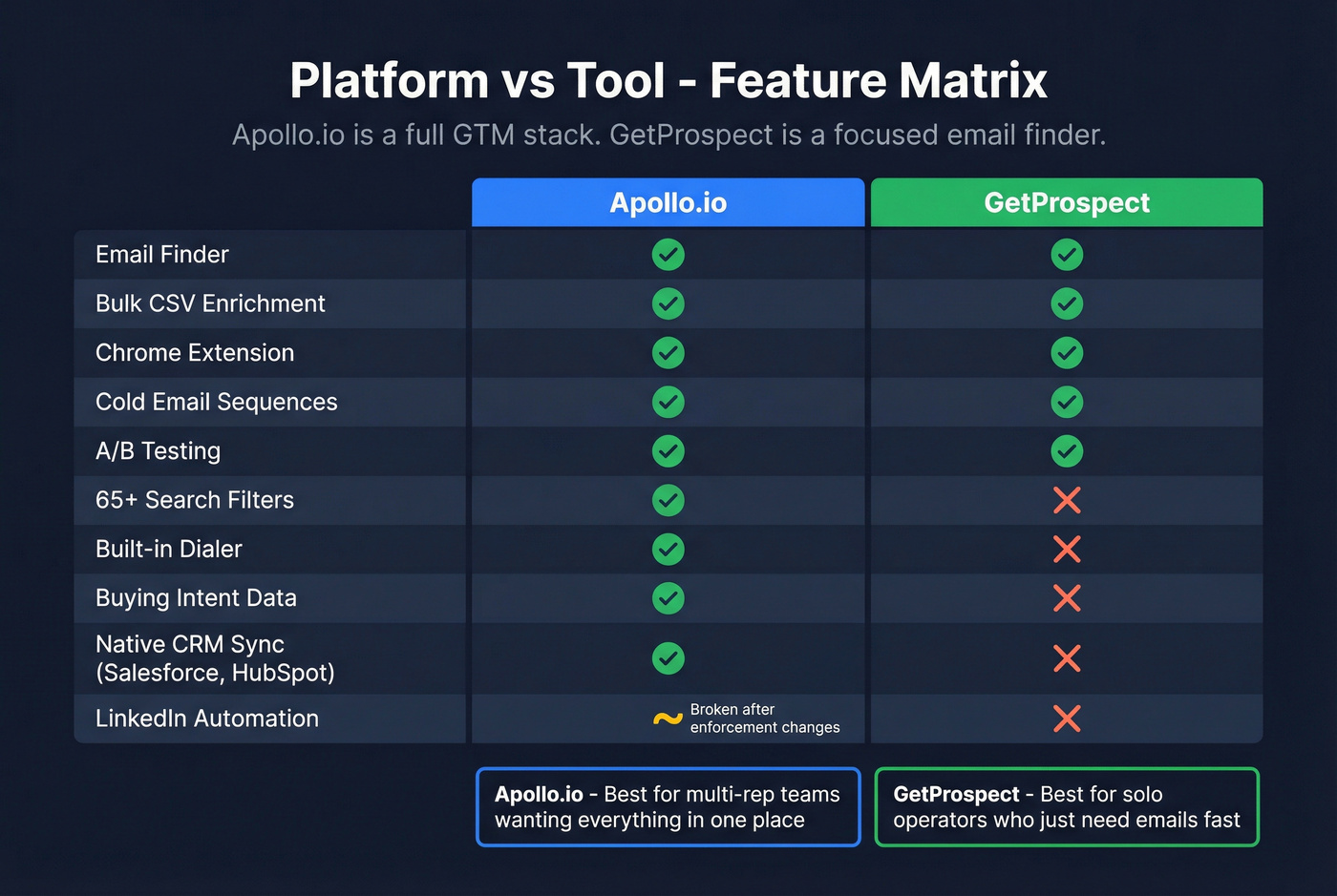 Apollo platform vs GetProspect tool feature matrix