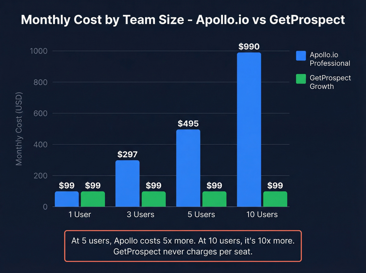 Apollo vs GetProspect pricing for a 5-person team