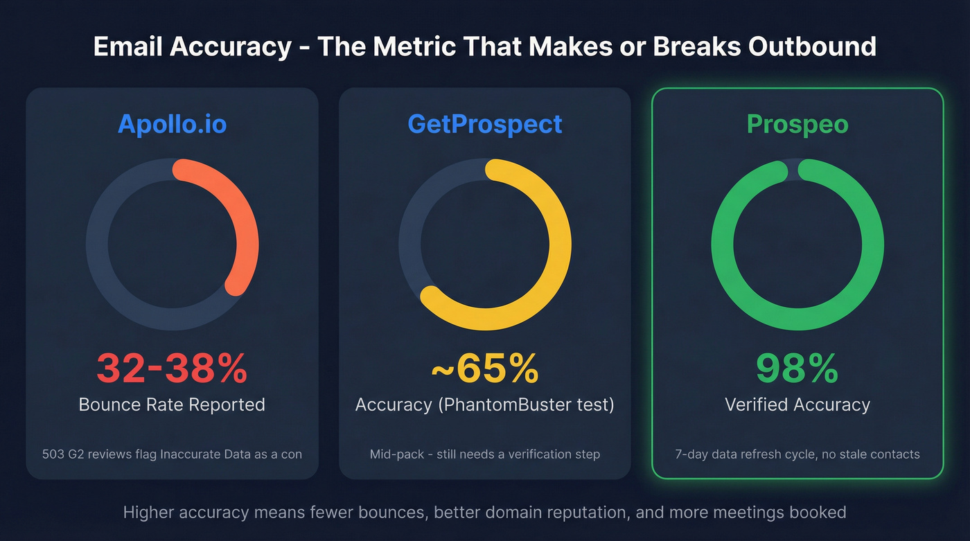 Email accuracy and bounce rates across three tools