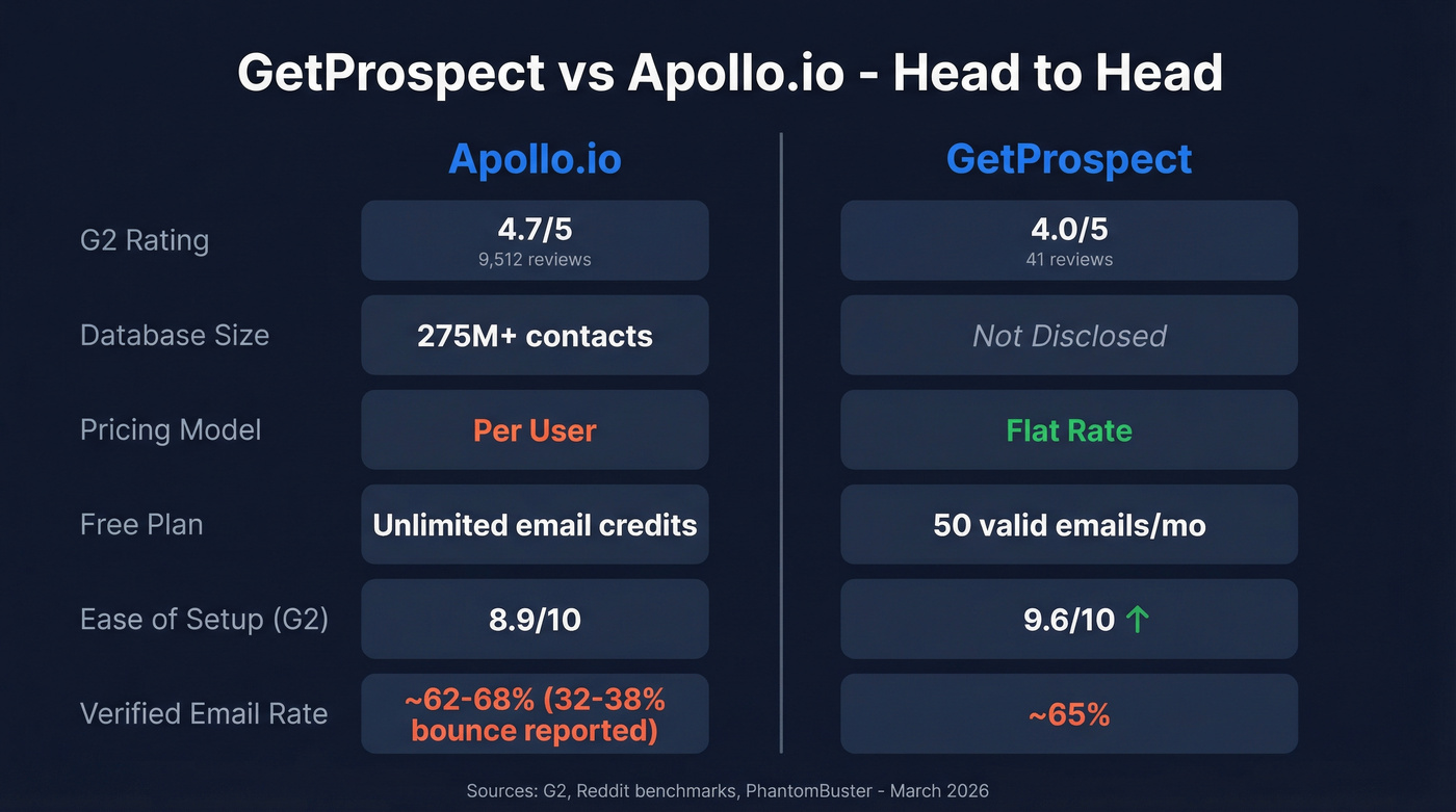 GetProspect vs Apollo.io feature and pricing comparison