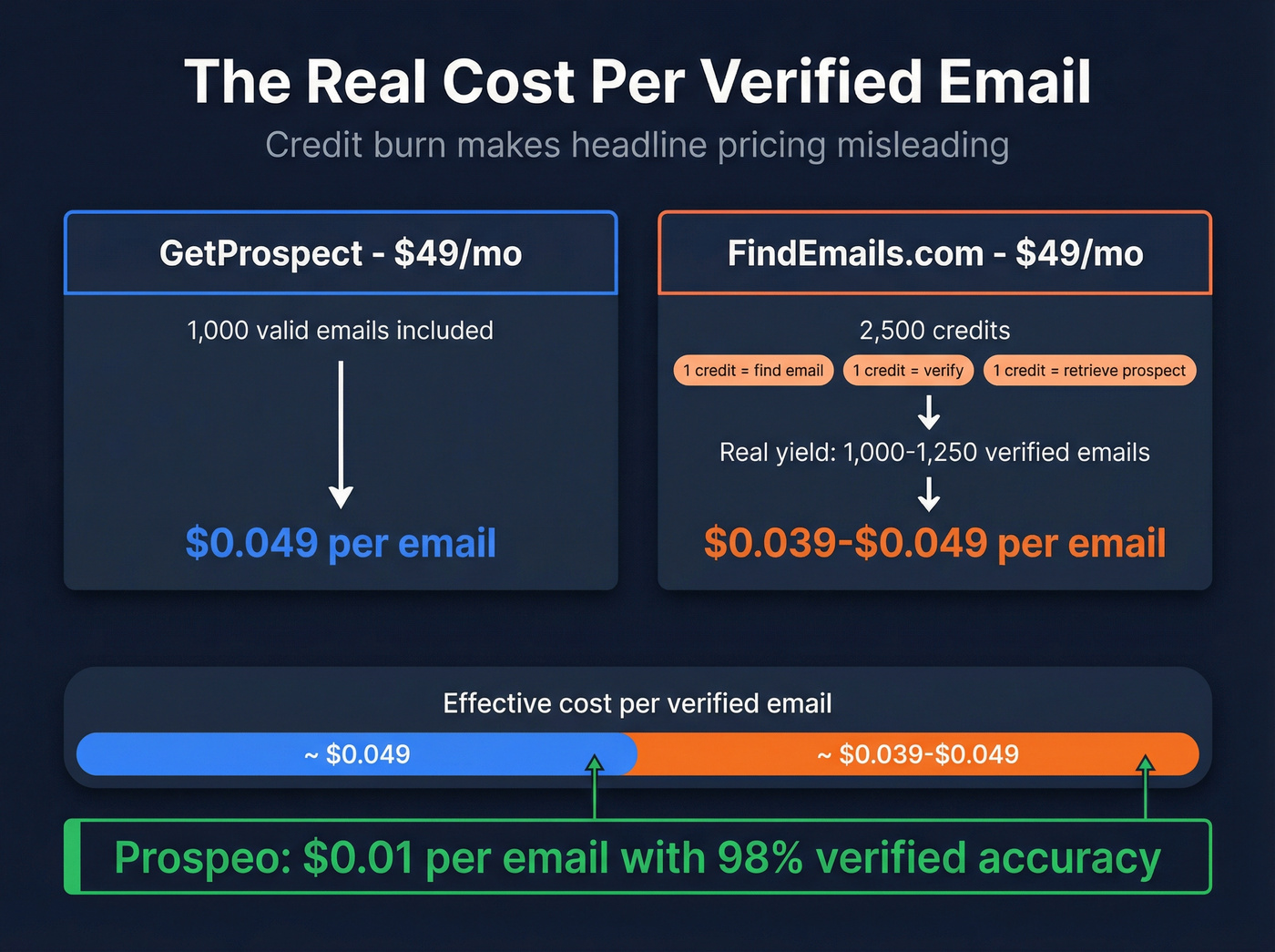 Credit economics breakdown showing real cost per email