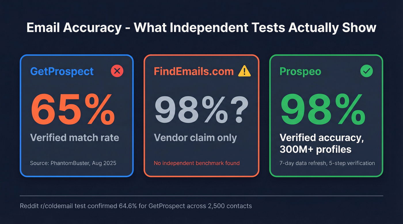 Email accuracy benchmark comparison across three tools