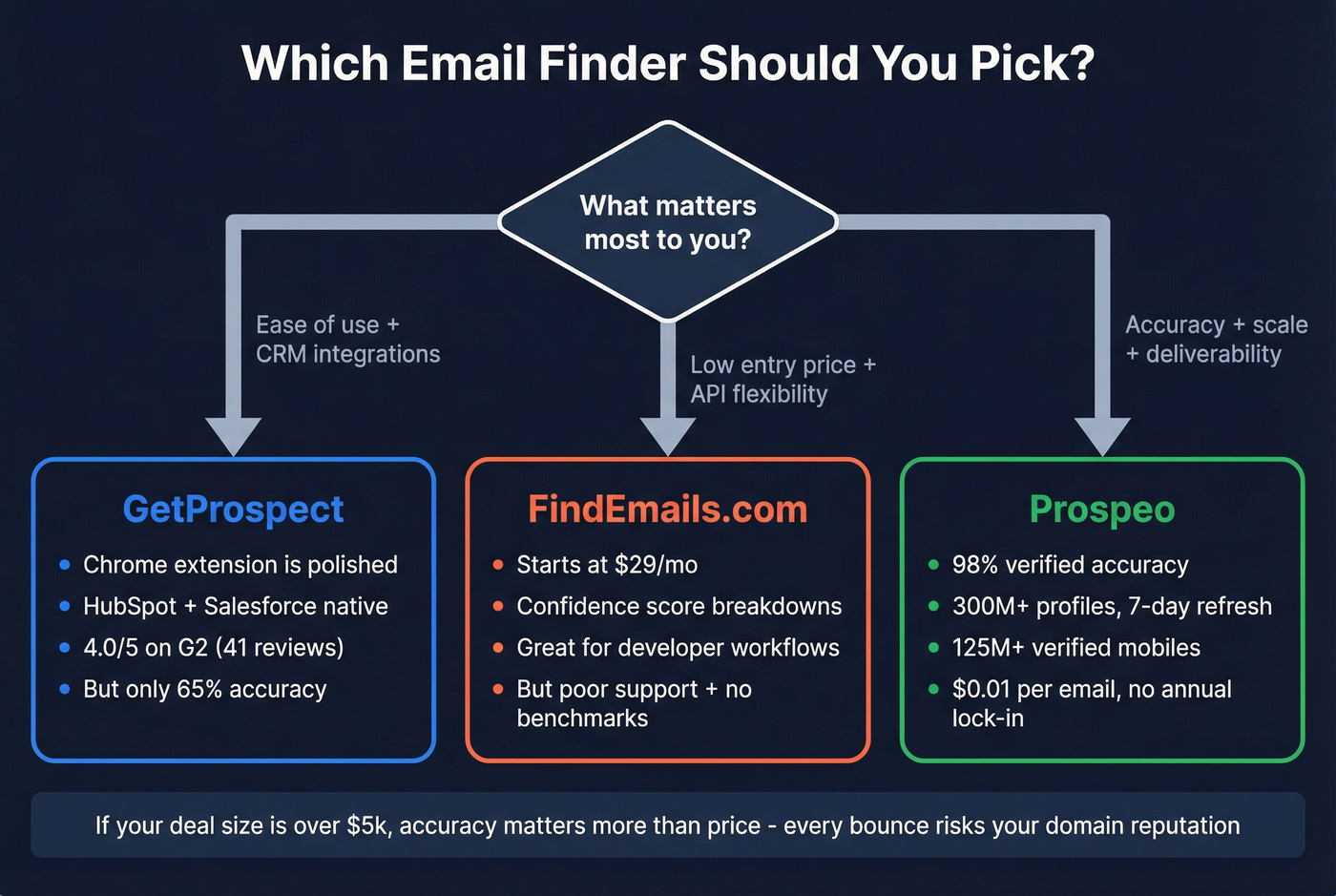 Decision flowchart for choosing between the tools