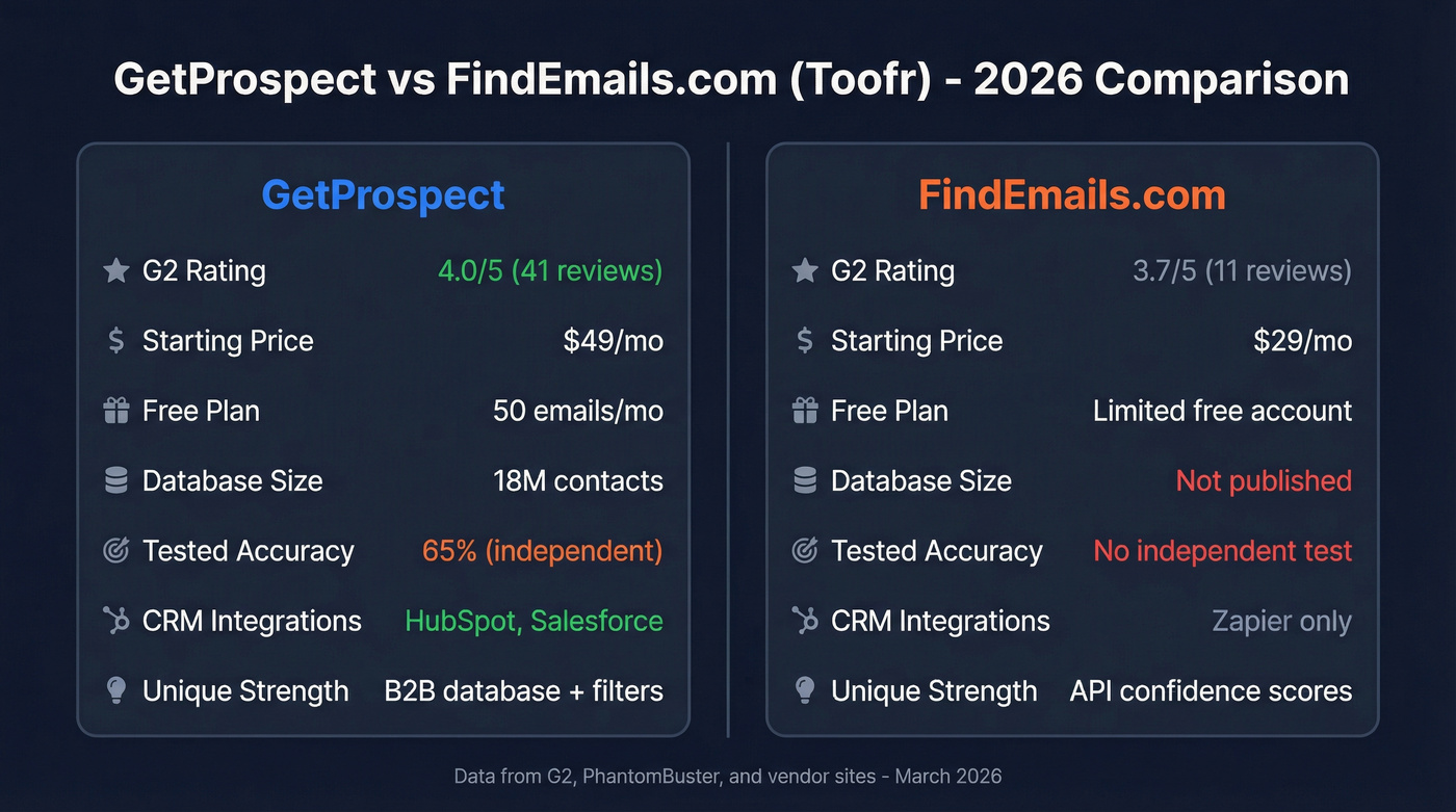 GetProspect vs FindEmails.com feature comparison diagram