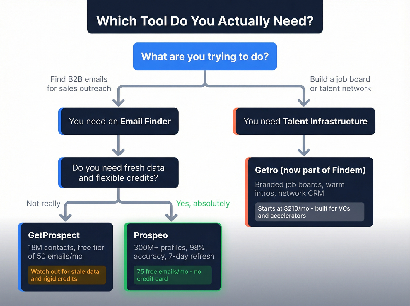 Decision flowchart for choosing GetProspect, Getro, or Prospeo