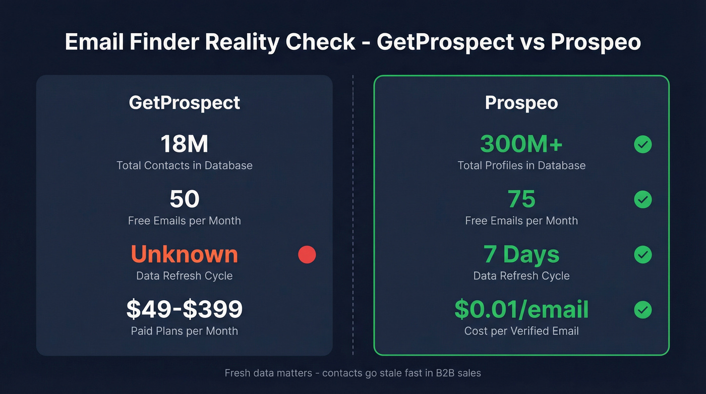 Key stats comparison between GetProspect and Prospeo email finders