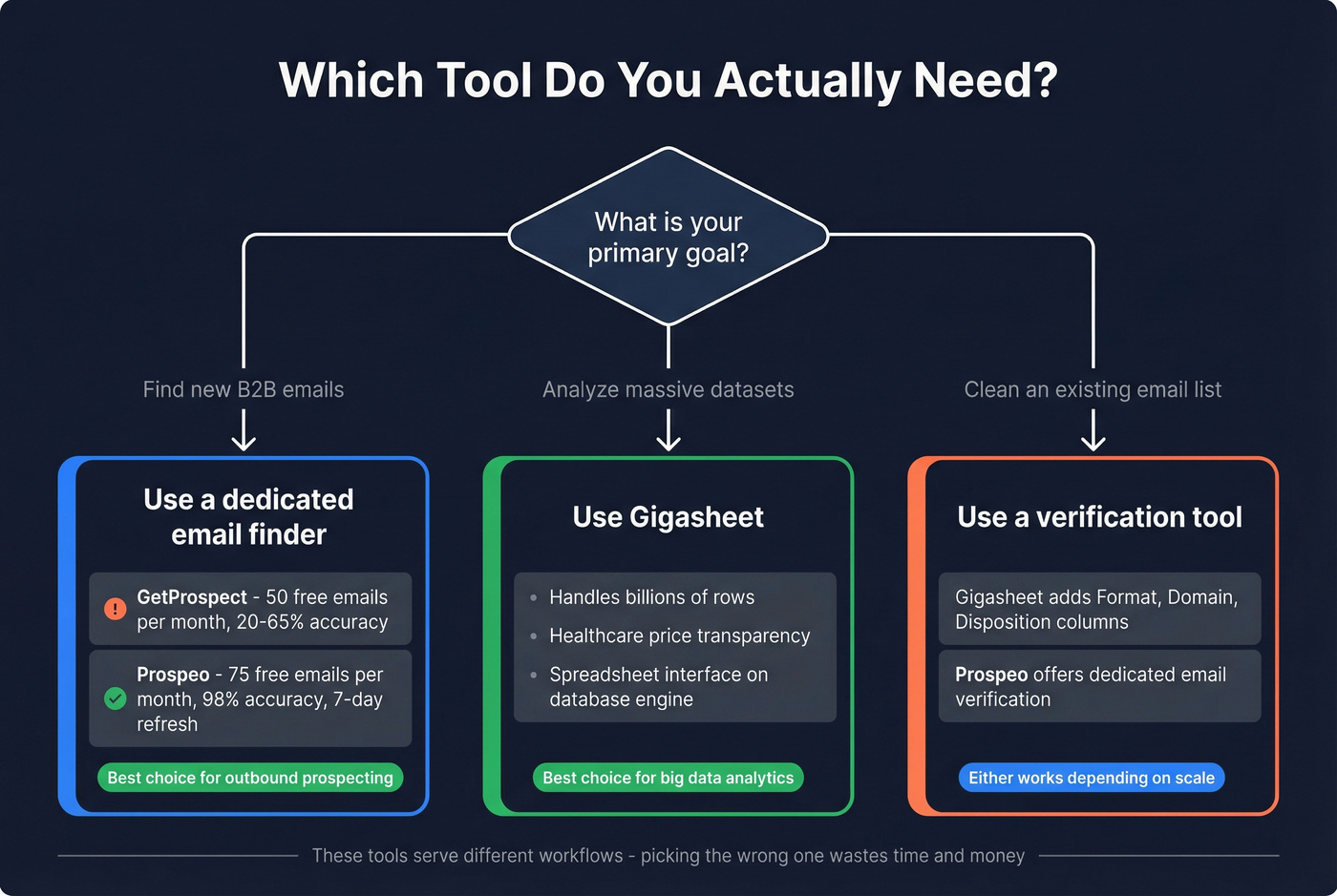 Decision flowchart for choosing the right tool by use case