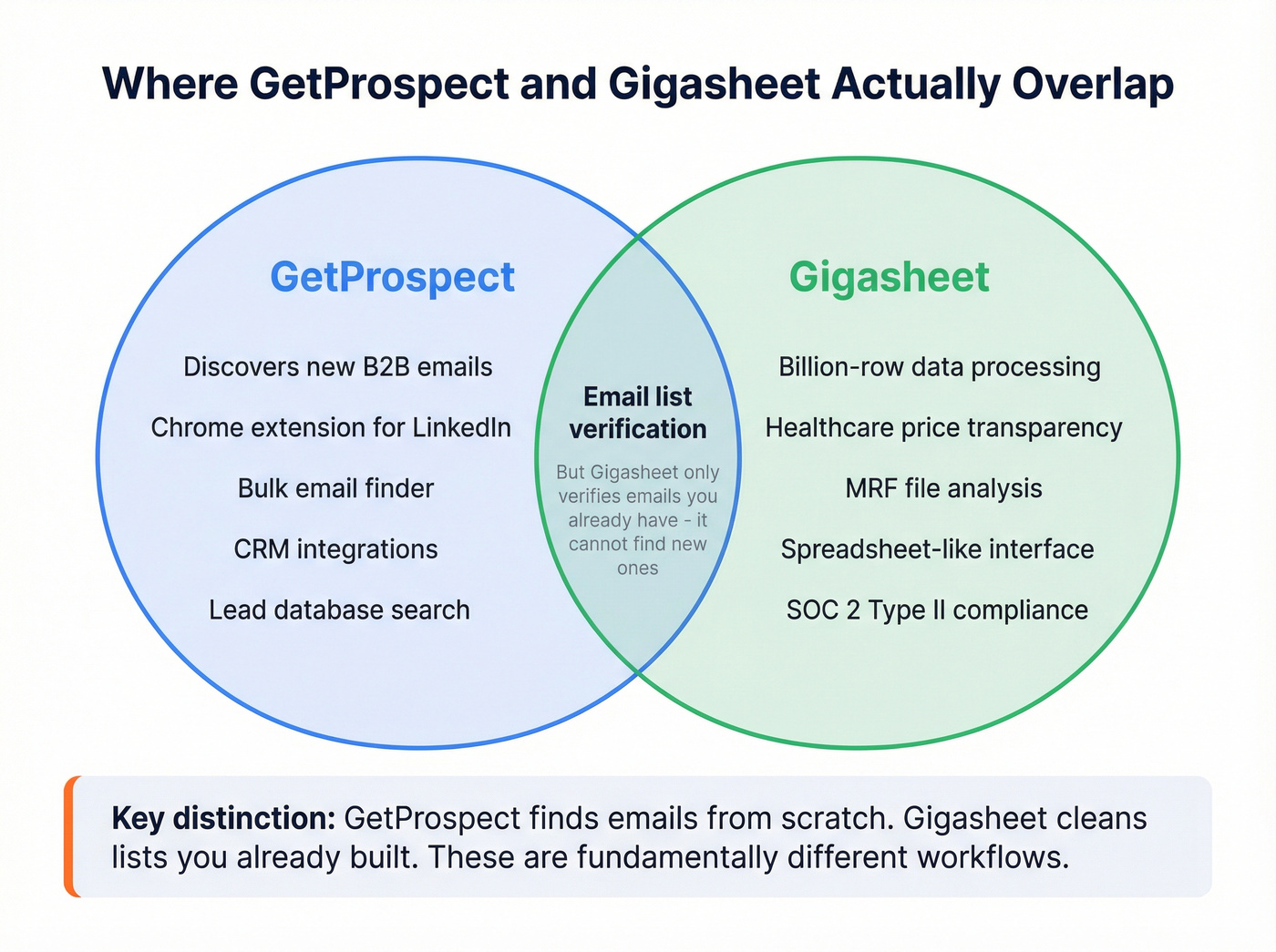 Venn diagram showing minimal overlap between GetProspect and Gigasheet