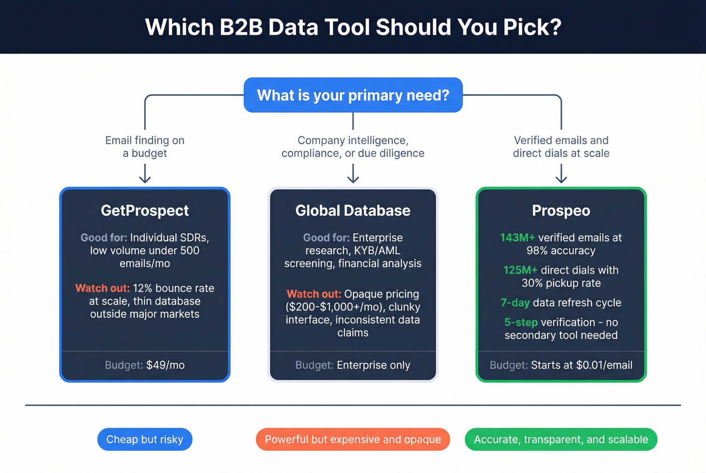 Decision flowchart for choosing between GetProspect, Global Database, or Prospeo