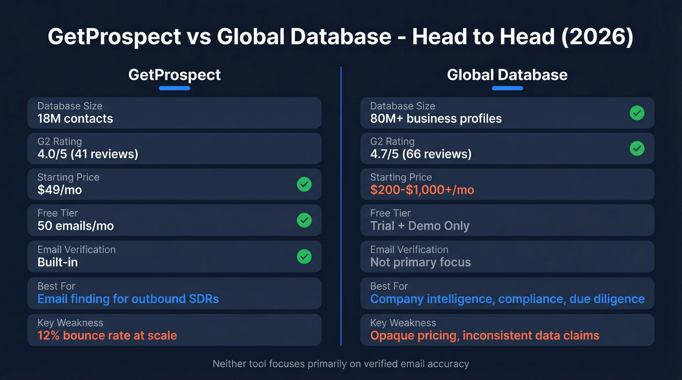 GetProspect vs Global Database head-to-head feature comparison