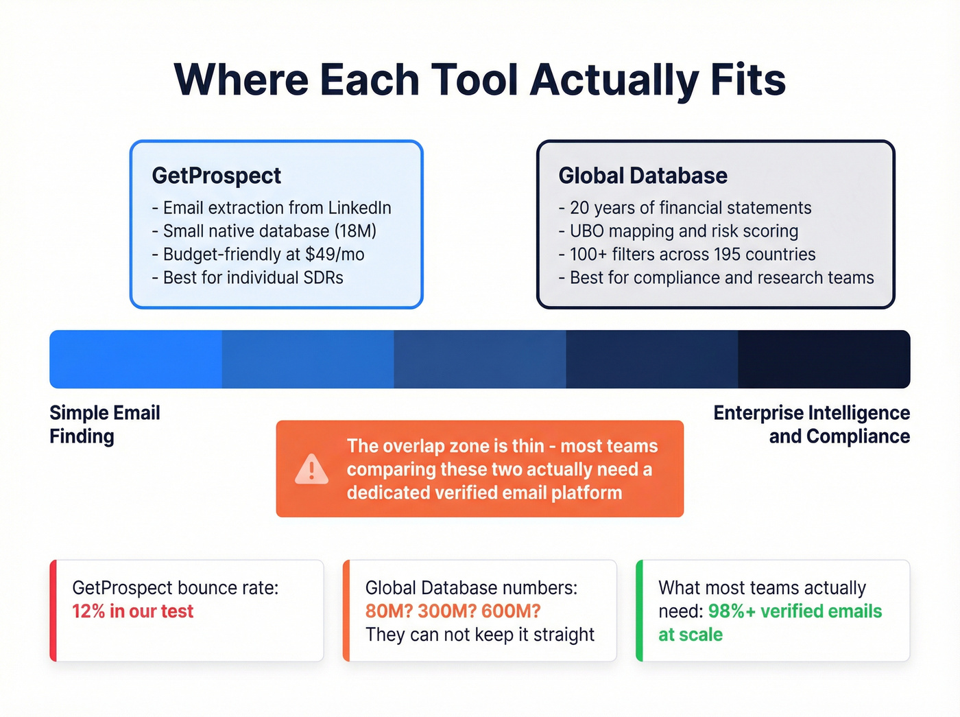 Use case positioning map for GetProspect vs Global Database