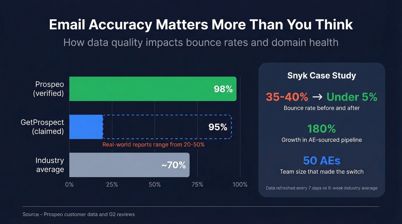 Email accuracy and bounce rate comparison across providers