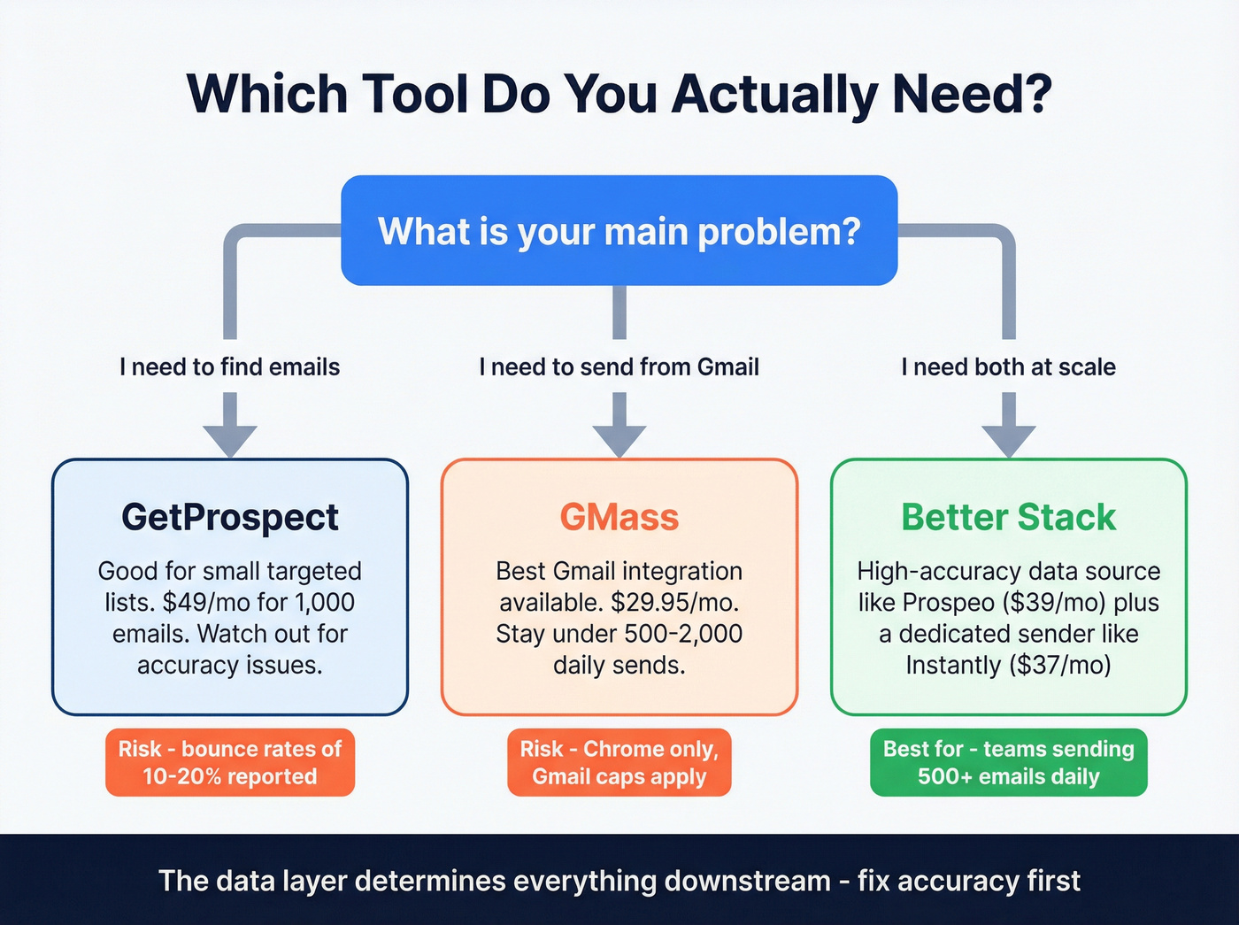 Decision flowchart for choosing GetProspect GMass or both