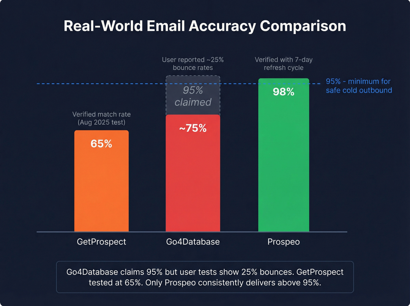Email accuracy and bounce rate comparison across three tools
