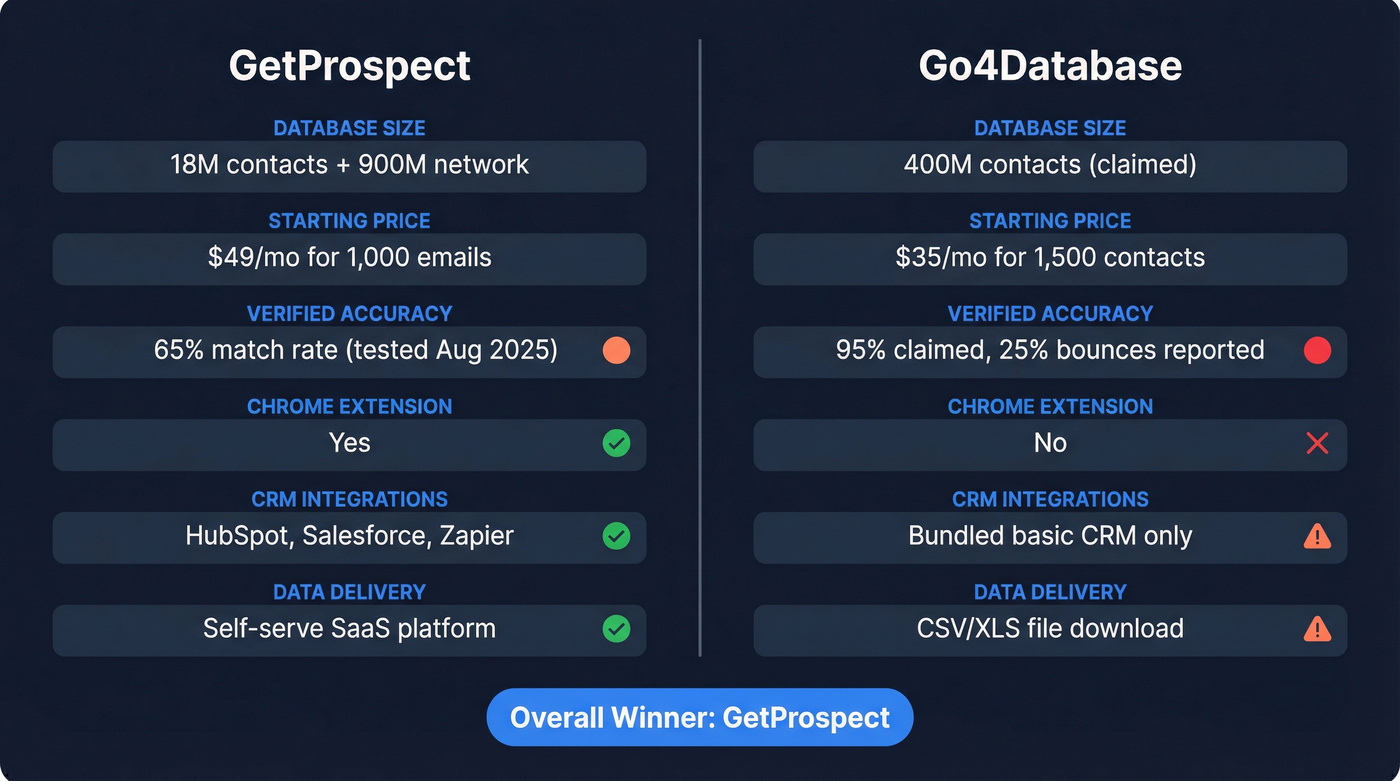 GetProspect vs Go4Database head-to-head feature comparison