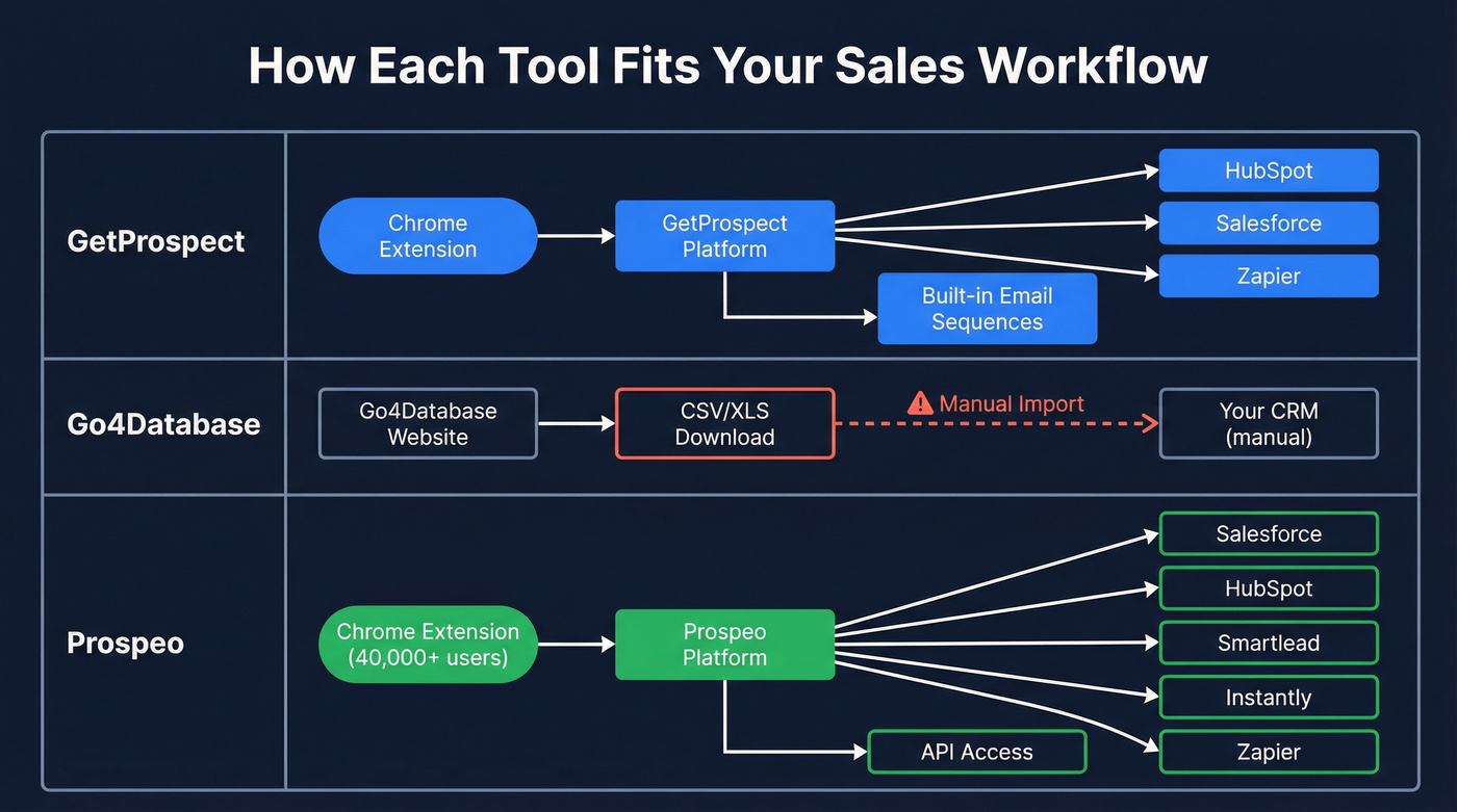 Workflow and integration comparison across three tools