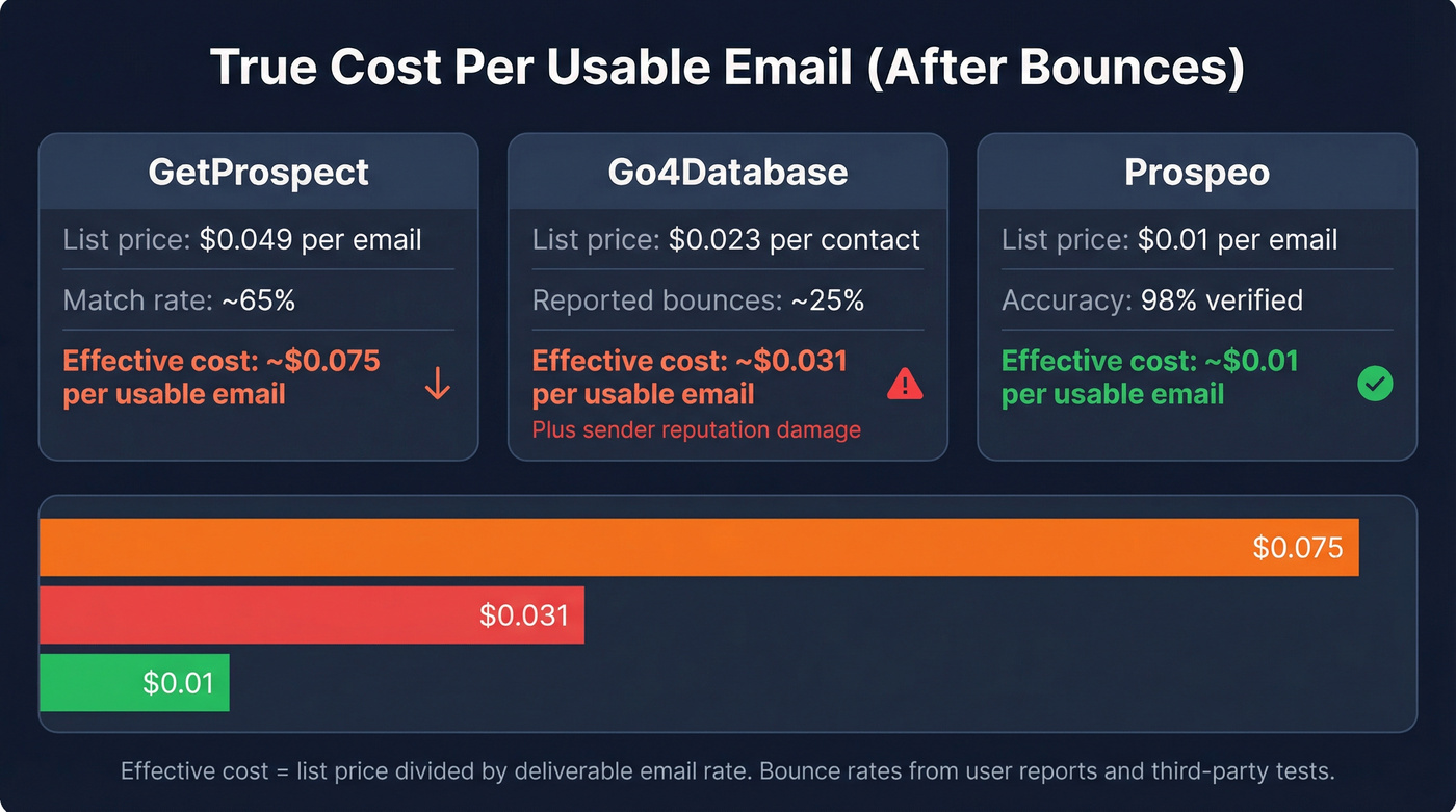 True cost per usable email after bounce adjustment